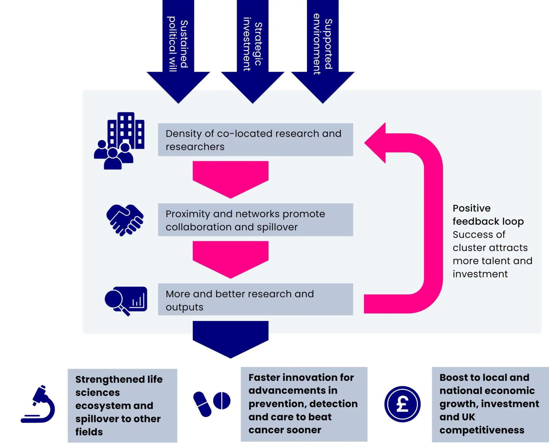 An infographic illustrating how research clusters can help to create a positive feedback loop to drive impact