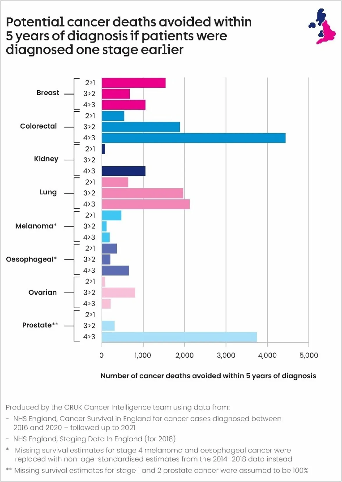 A graph which shows how many potential cancer deaths could be avoided within 5 years of diagnosis if patients were diagnosed one stage earlier.