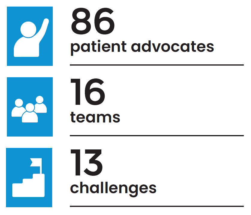 infographic: 86 patient advocates, 16 teams, 13 challenges