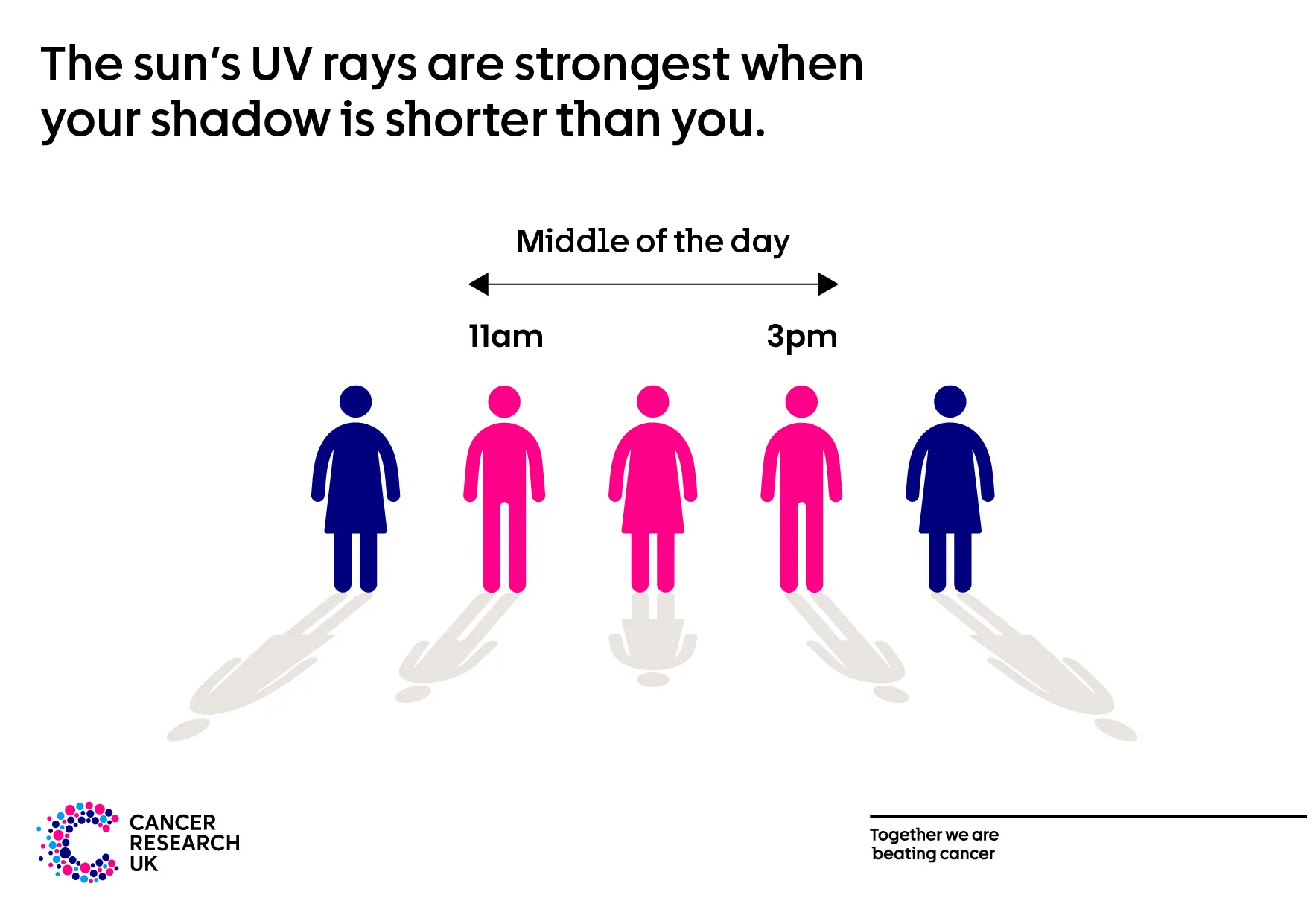 Infographic showing that UV rays are strongest when your shadow is shorter than you