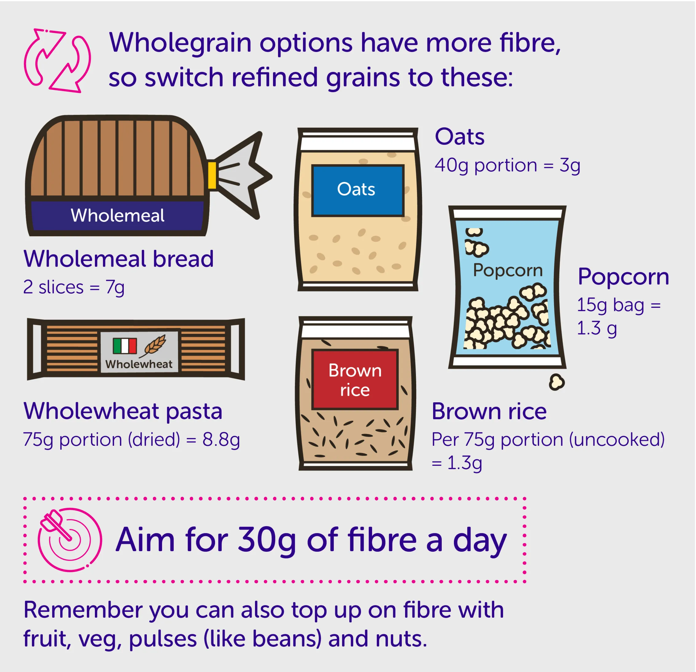 An infographic showing wholegrain options with more fibre than their refined grain equivalents. There are icons with captions showing typical amounts of fibre in each option. 2 slices of wholemeal bread include 7g of fibre. A 40g portion of oats includes 3g. A 15g bag of popcorn includes 1.3g. A 75g portion of brown rice (uncooked) includes 1.3g. A 75g portion of wholewheat pasta includes 8.8g.